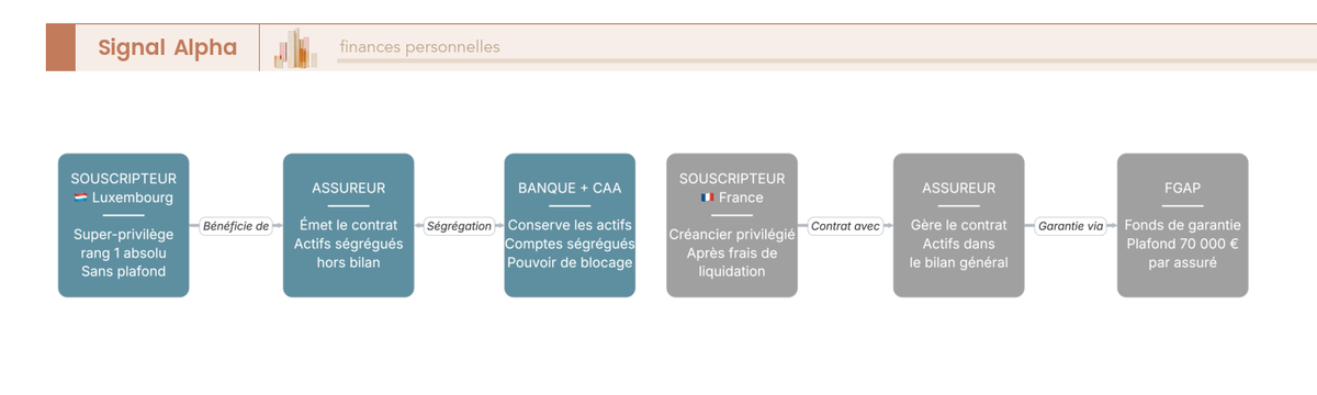 Diagramme de flux illustrant le triangle de securite luxembourgeois (souscripteur, assureur, banque depositaire CAA) en comparaison avec le FGAP francais plafonne a 70 000 euros.