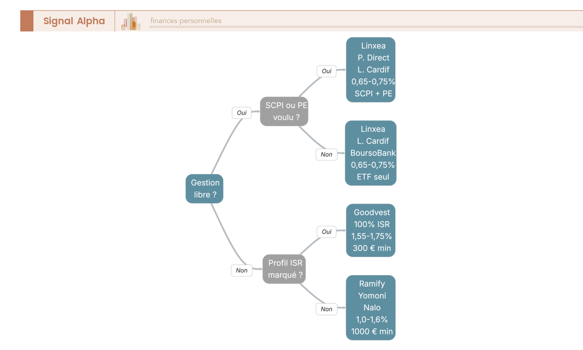 Arbre de décision guidant le choix d'un plan épargne retraite en 3 questions : mode de gestion, SCPI/PE, convictions ISR ou diversification.