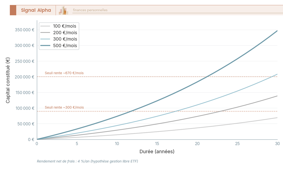 Graphique en courbes montrant le capital constitué pour des versements de 100, 200, 300 et 500 €/mois sur 10 à 30 ans à 4 % net.