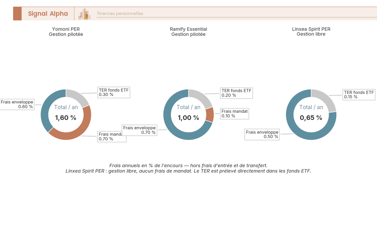 Diagramme en anneau décomposant les frais totaux annuels de 3 PER en gestion pilotée : frais enveloppe, mandat et fonds sous-jacents.
