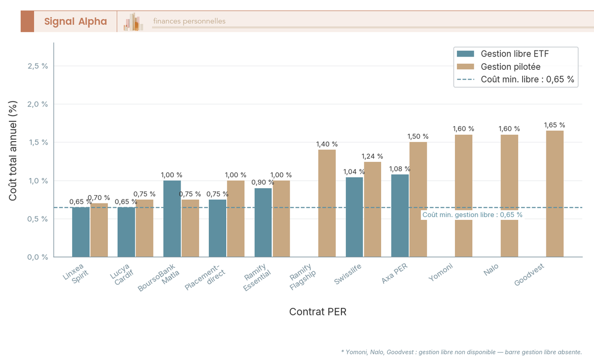 Diagramme à barres groupées comparant le coût total annuel en % de 10 PER en gestion libre ETF et en gestion pilotée.