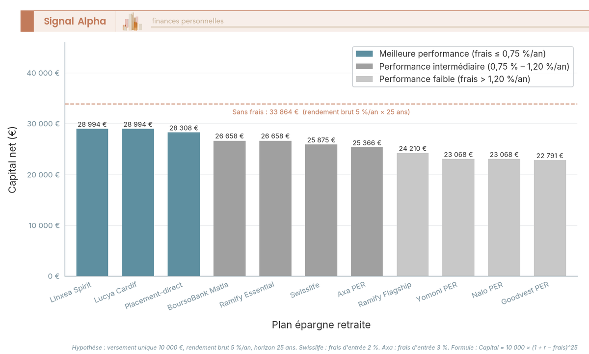 Diagramme à barres comparant le capital net après frais totaux pour 10 PER sur 25 ans à partir de 10 000 €, rendement brut 5 %.