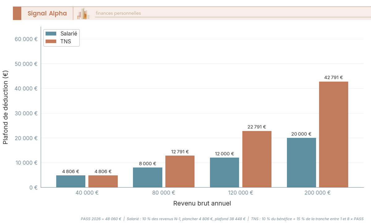 Diagramme à barres comparant les plafonds de déduction PER annuels pour salariés et TNS selon 4 niveaux de revenu, PASS 2026 = 48 060 €.