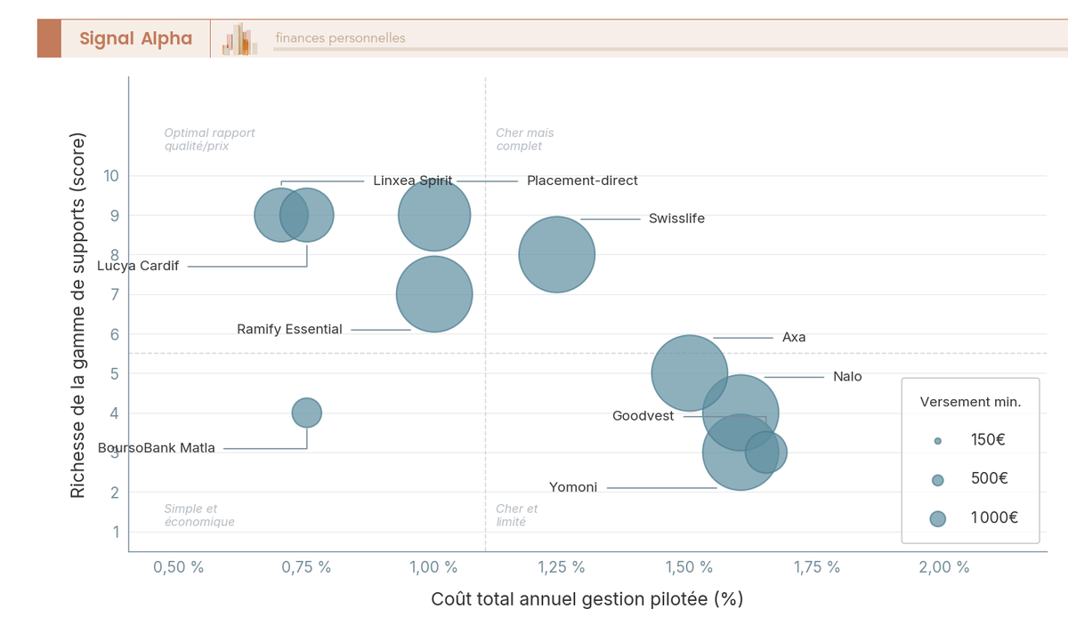 Diagramme à bulles positionnant 10 PER selon leur coût total annuel en gestion pilotée (axe X) et la richesse de leur gamme de supports (axe Y).