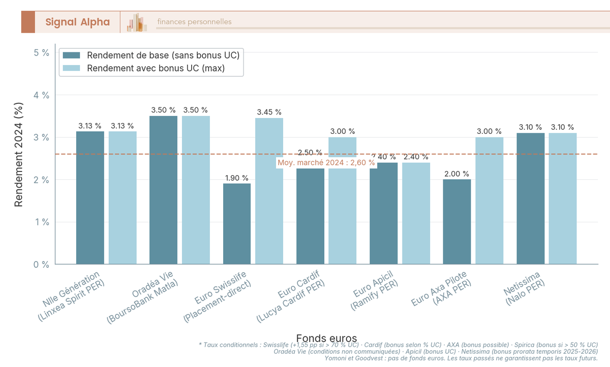 Diagramme à barres groupées comparant le rendement de base et le rendement avec bonus UC de 7 fonds euros PER en 2024.