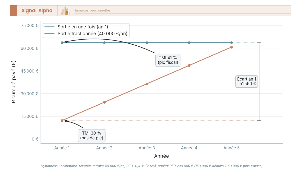 Graphique en courbes comparant l'IR cumulé payé sur 5 ans pour une sortie PER unique en année 1 versus une sortie fractionnée de 40 000 €/an.
