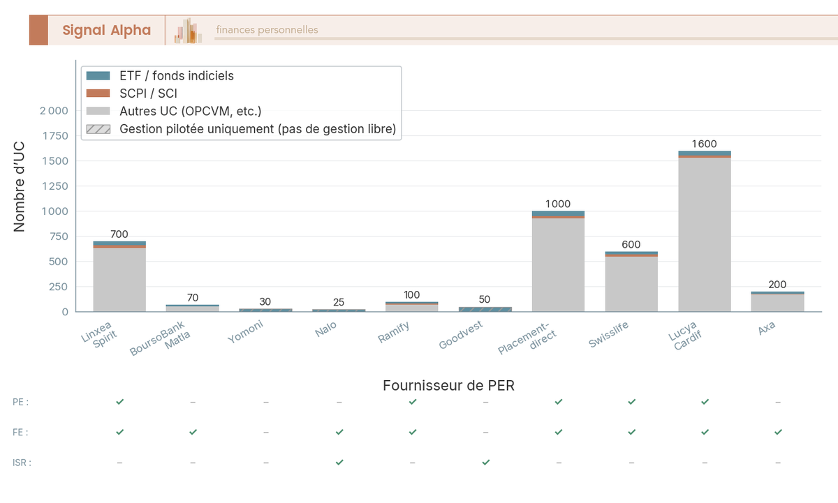 Diagramme à barres empilées comparant le nombre d'UC et les types de supports (ETF, SCPI, PE, fonds euros) disponibles dans 10 PER.