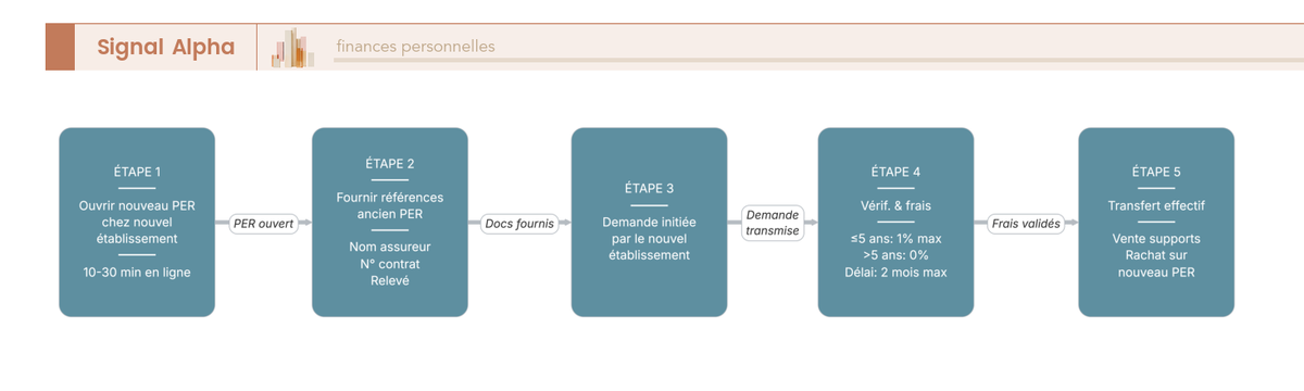 Diagramme de flux en 5 étapes illustrant la procédure de transfert d'un plan épargne retraite vers un autre établissement.