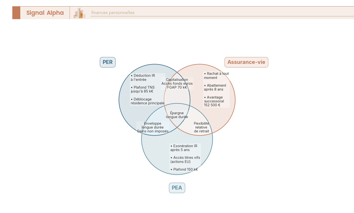 Diagramme de Venn à 3 cercles comparant les avantages exclusifs et partagés du PER, de l'assurance-vie et du PEA.