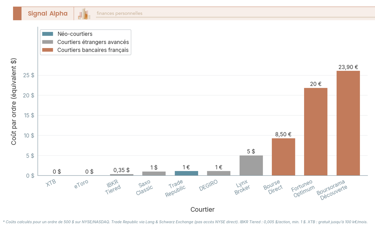 Diagramme à barres comparant le coût d'un ordre de 500 $ sur actions américaines pour 10 courtiers CTO en France.
