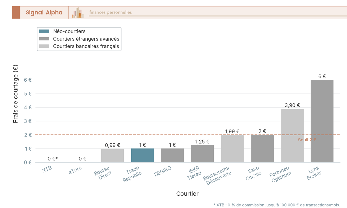 Diagramme à barres comparant le coût d'un ordre de 500 € sur Euronext Paris pour 10 courtiers CTO en France.