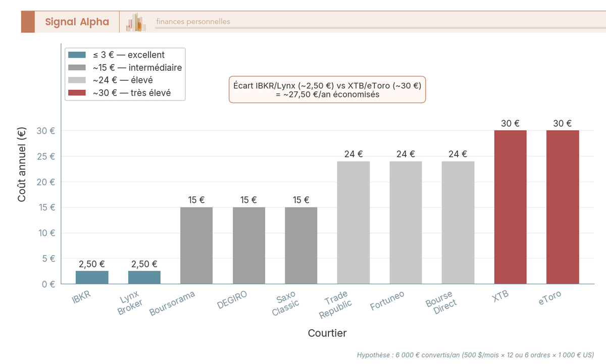 Diagramme à barres comparant le coût annuel de conversion EUR vers USD pour 10 courtiers CTO, sur 6 000 € convertis.