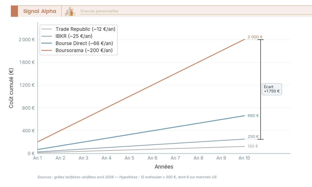 Graphique en courbes comparant le coût cumulé sur 10 ans pour 4 courtiers CTO avec un investissement de 500 €/mois en ETF.