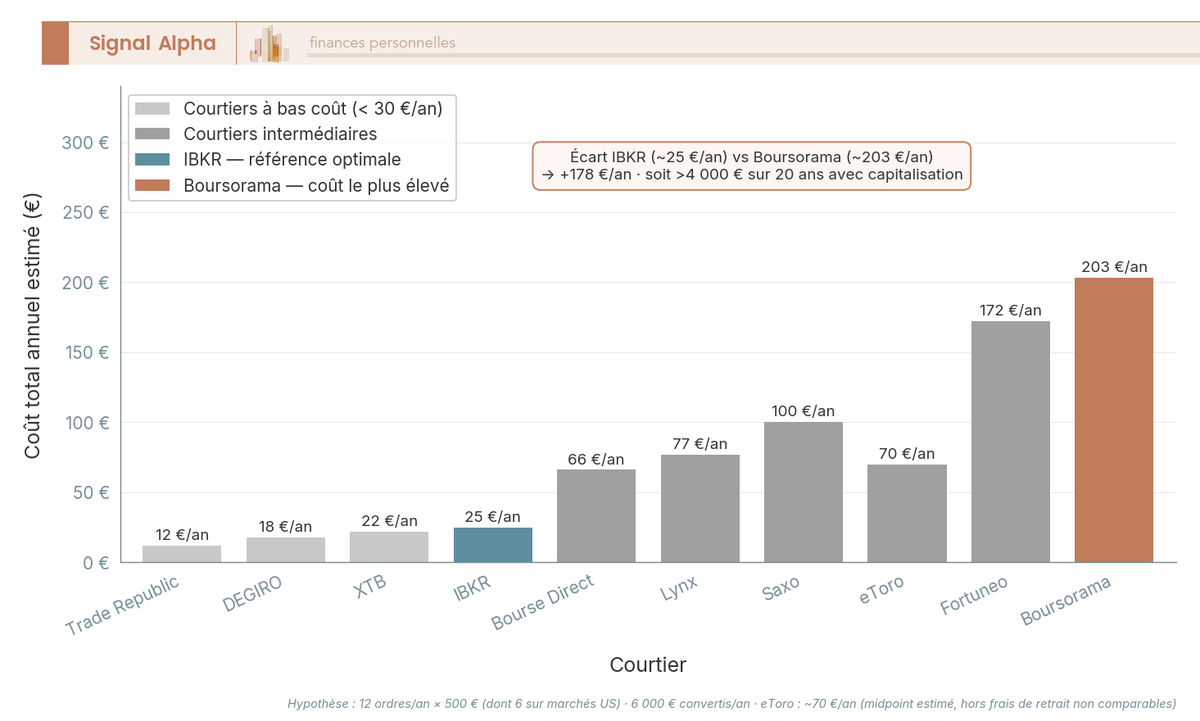 Diagramme à barres comparant le coût total annuel (courtage + change) pour 10 courtiers CTO, profil passif 12 ordres/an.