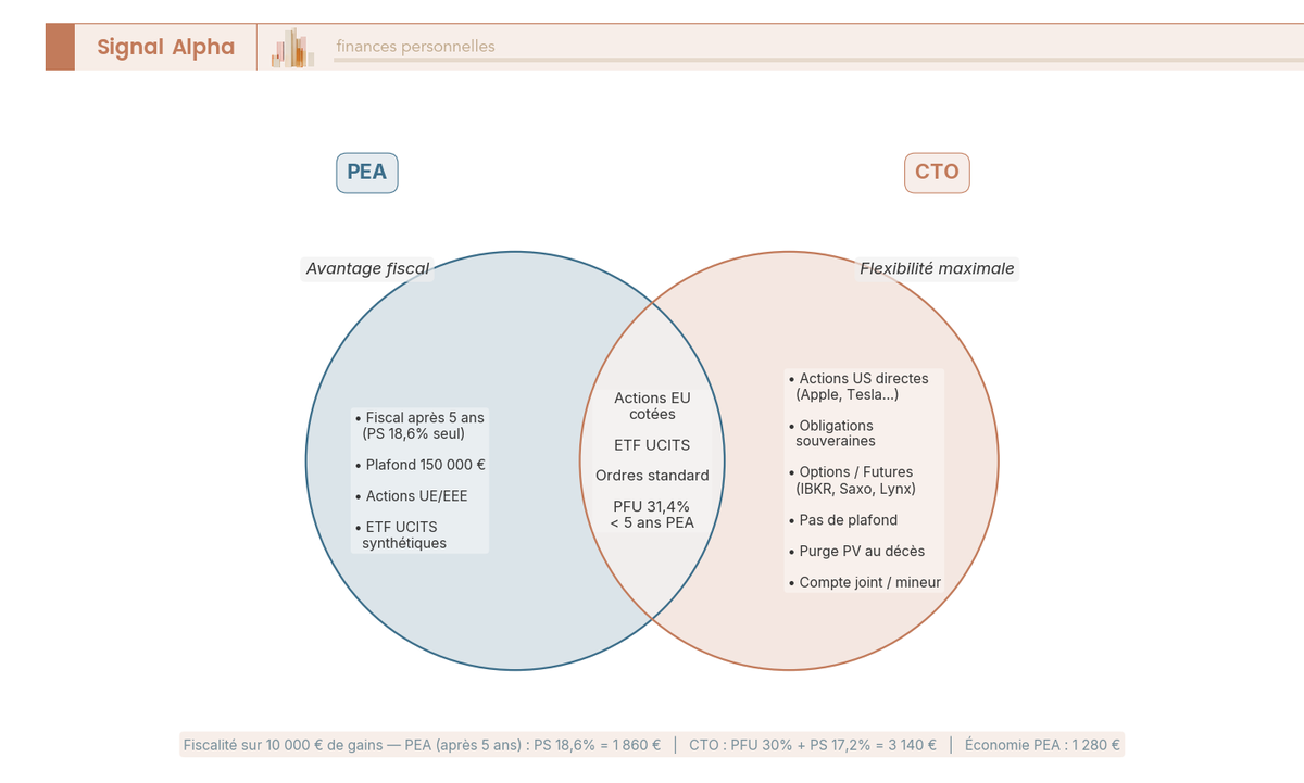 Diagramme de Venn comparant les instruments accessibles et la fiscalité du CTO et du PEA pour investisseurs français.