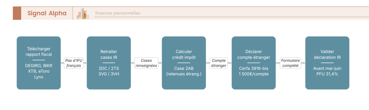 Diagramme de flux illustrant le parcours de déclaration fiscale CTO selon que le courtier fournit ou non un IFU français.