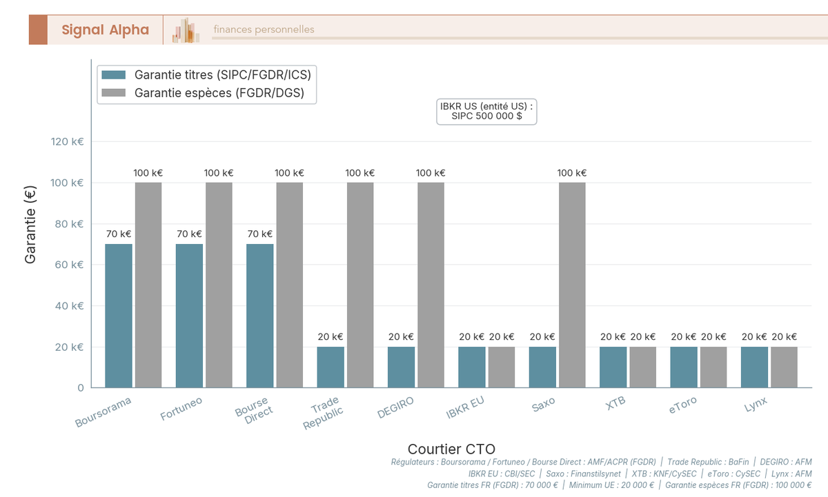 Diagramme à barres groupées comparant la garantie des titres et des espèces pour 10 courtiers CTO en France.