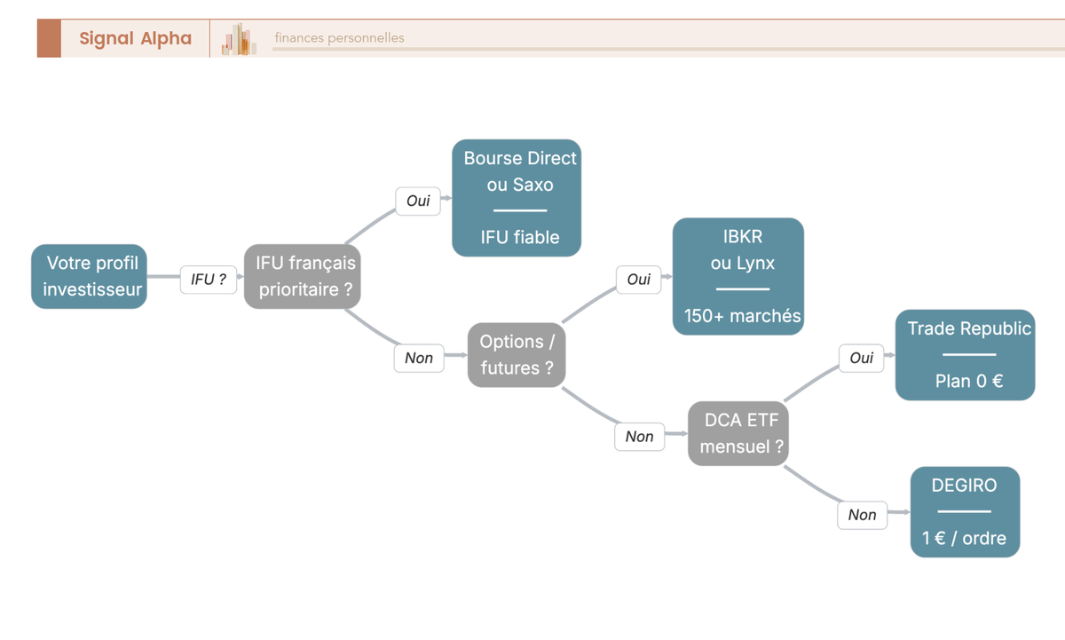 Arbre de décision guidant le choix du meilleur courtier CTO en France selon 4 critères : IFU, marchés, options, DCA.