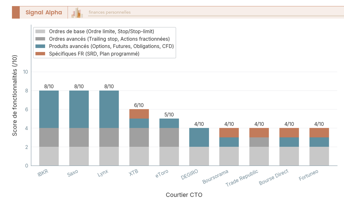Diagramme à barres empilées comparant le score de fonctionnalités (10 critères) pour 10 courtiers CTO en France.