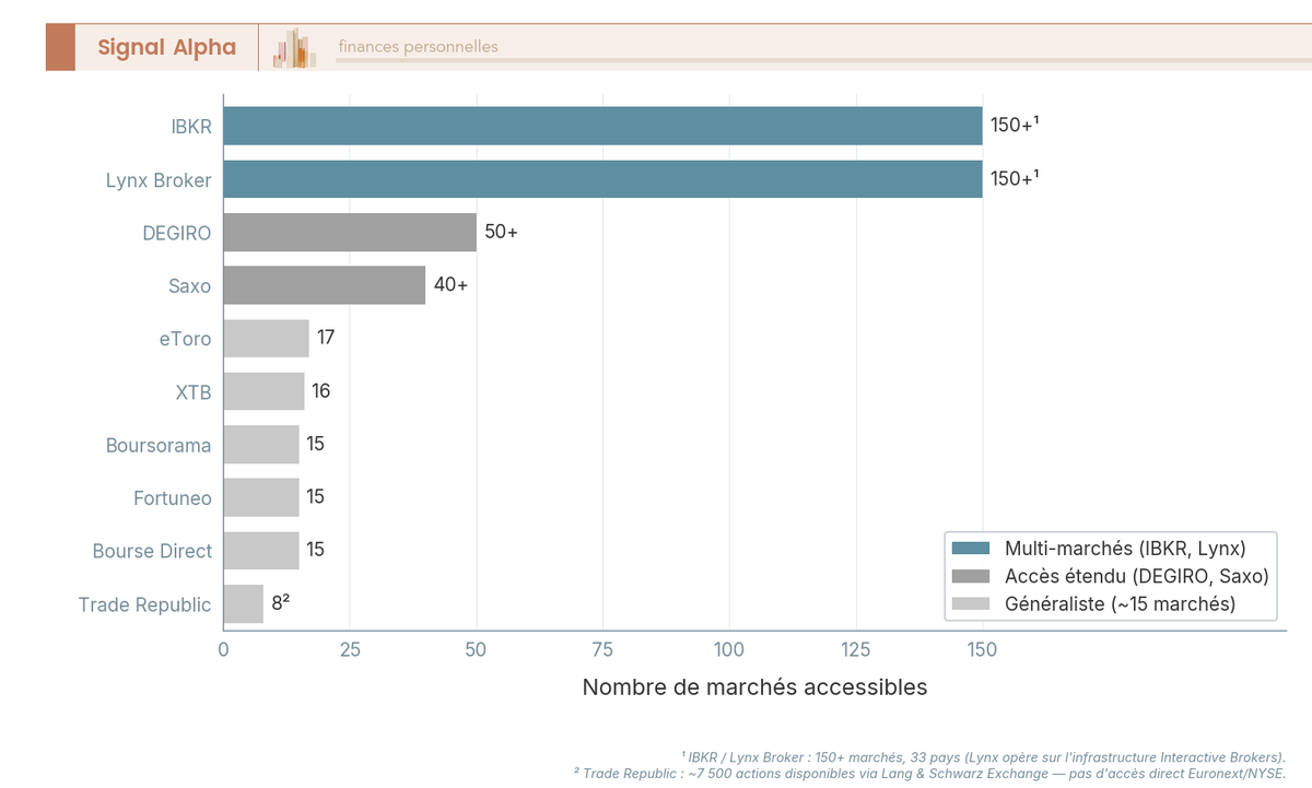 Diagramme à barres horizontales classant 10 courtiers CTO par nombre de marchés boursiers accessibles pour actions et ETF.