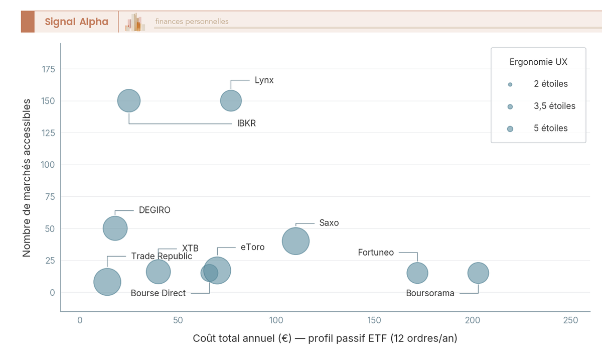 Diagramme à bulles positionnant 10 courtiers CTO selon leur coût annuel, le nombre de marchés accessibles et la qualité UX.