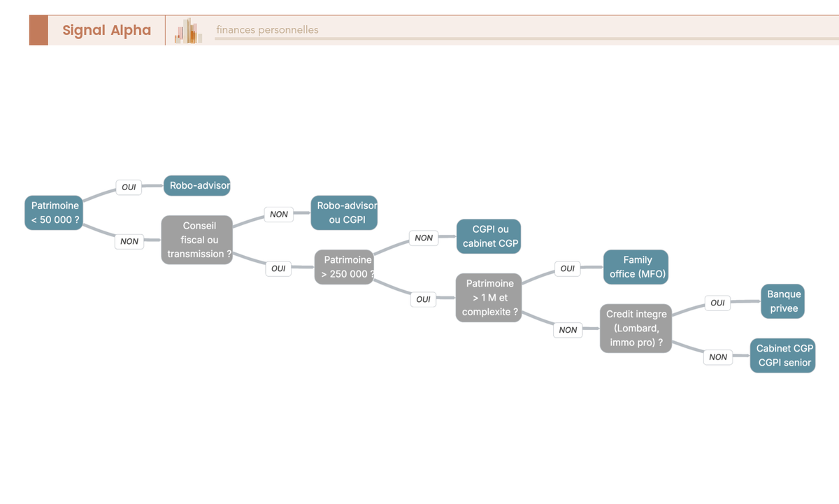 Arbre de décision en 5 questions guidant le lecteur vers le type de CGP adapté à son patrimoine : robo-advisor, CGPI, cabinet CGP, banque privée ou family office.