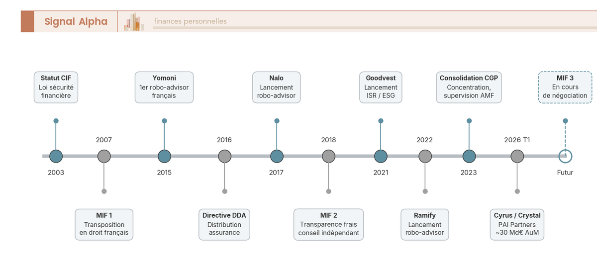 Frise chronologique annotée des jalons réglementaires du conseil en gestion de patrimoine en France de 2003 à 2026 : CIF, MIF 2, DDA et consolidation du secteur sous supervision AMF.