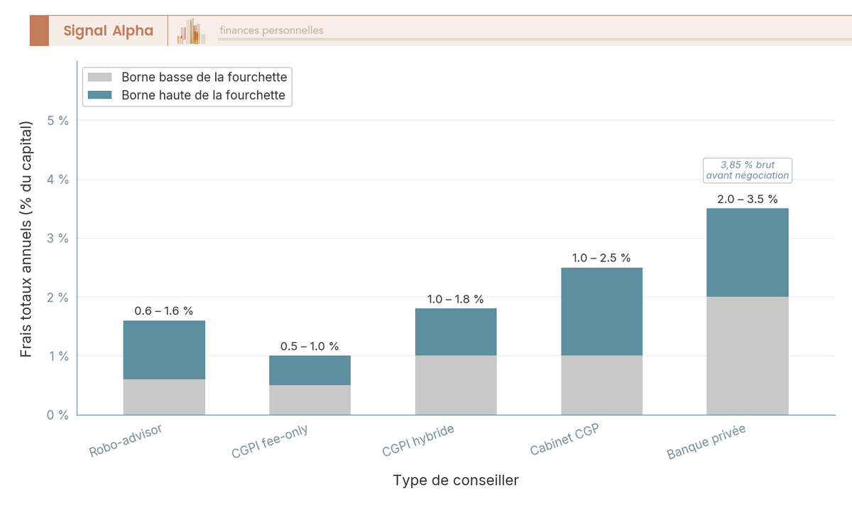 Diagramme à barres verticales comparant les fourchettes de frais totaux annuels en % pour cinq types de CGP : robo-advisor, CGPI fee-only, CGPI hybride, cabinet CGP et banque privée.