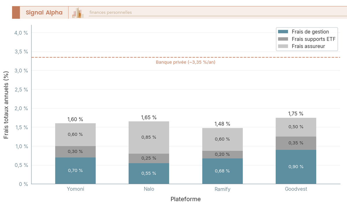 Diagramme à barres empilées comparant les frais de gestion, frais supports ETF et frais assureur des quatre principaux robo-advisors français en assurance-vie.