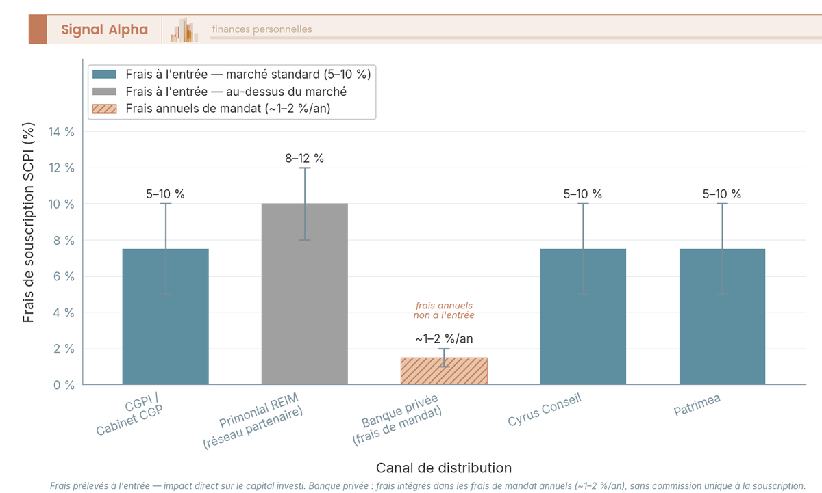 Diagramme à barres verticales comparant les frais de souscription SCPI en % selon le distributeur : CGPI, cabinet CGP, Primonial REIM, banque privée et plateforme en ligne.