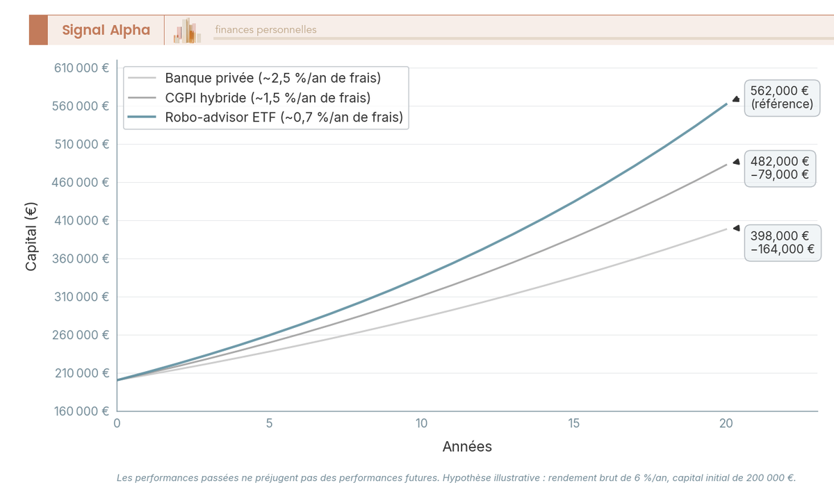 Graphique en courbes comparant l'évolution d'un capital de 200 000 € sur 20 ans selon trois niveaux de frais : robo-advisor, CGPI hybride et banque privée.