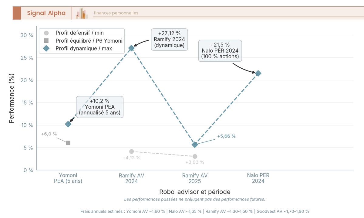 Graphique en barres groupées comparant les performances annualisées des robo-advisors Yomoni, Nalo et Ramify selon le profil de risque en 2024 et 2025.