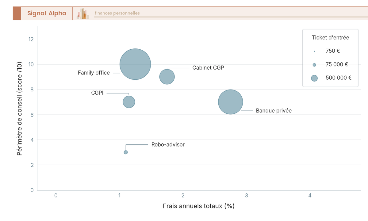Diagramme à bulles positionnant cinq types de CGP selon leurs frais annuels (axe X), leur périmètre de conseil (axe Y) et leur ticket d'entrée (taille des bulles).