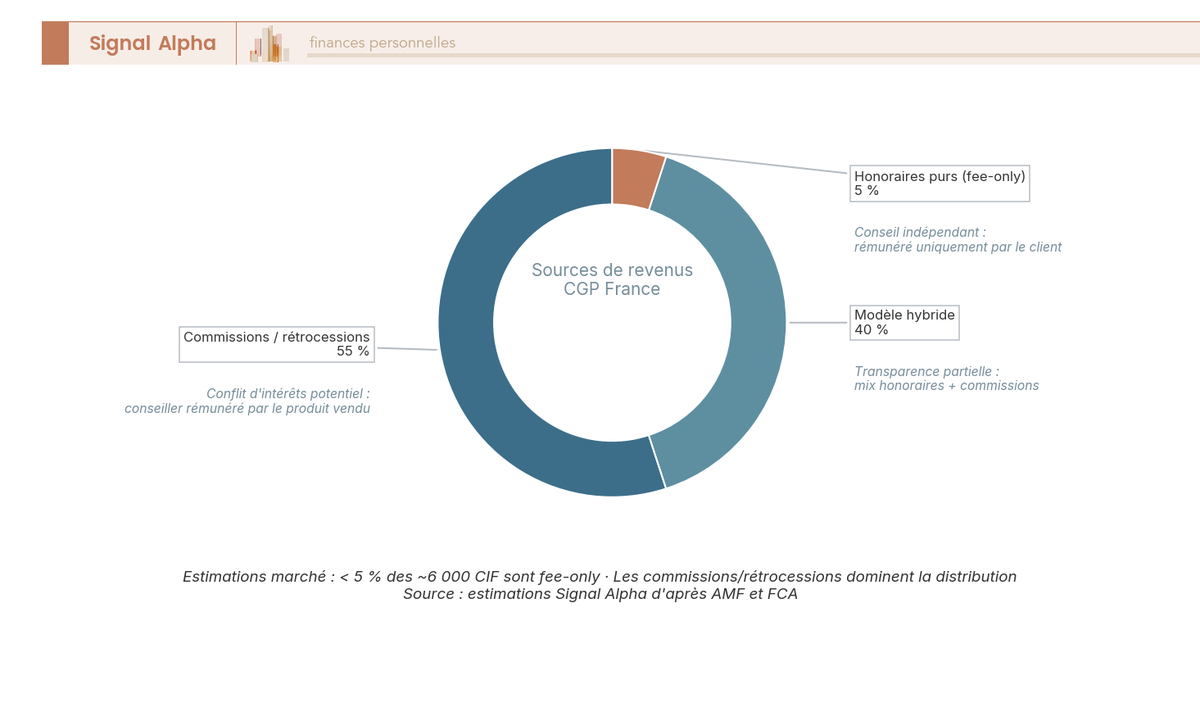 Diagramme en anneau illustrant la répartition estimée des modes de rémunération des CGP français : honoraires purs, commissions et modèle hybride.