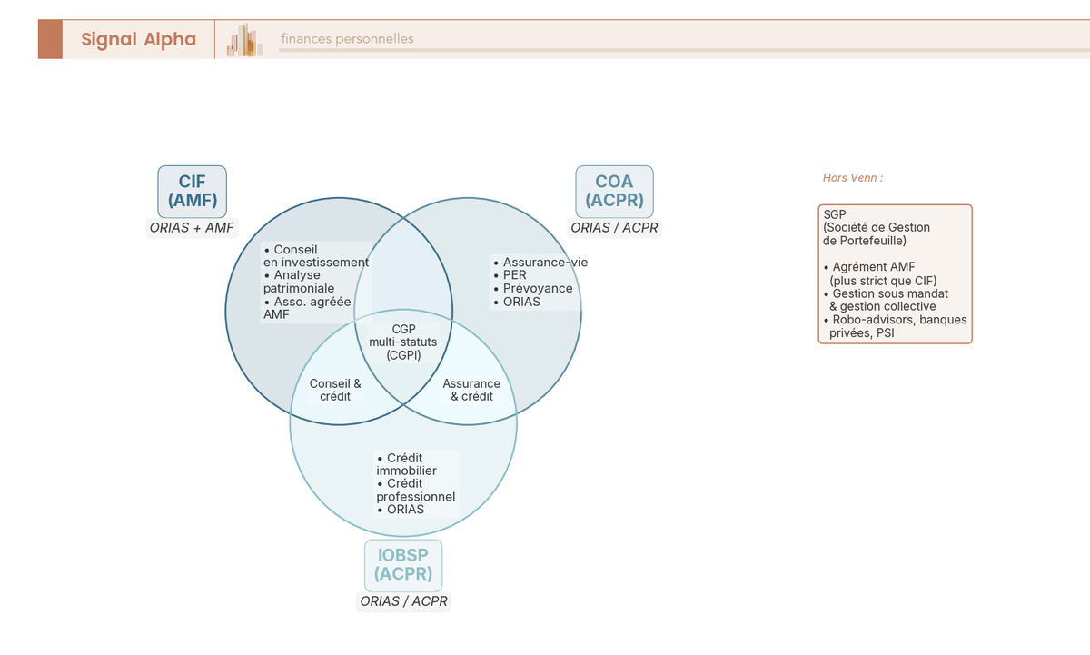 Diagramme de Venn des statuts réglementaires CIF, COA, IOBSP et SGP d'un conseiller en gestion de patrimoine en France.