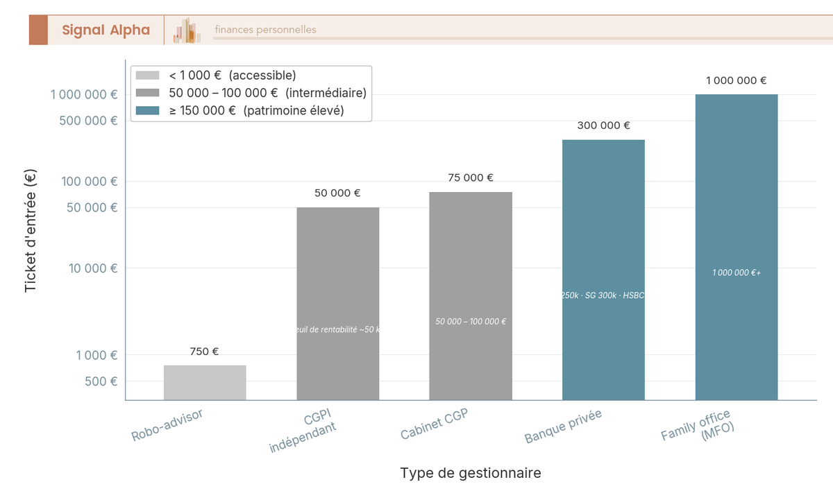Diagramme à barres verticales comparant les tickets d'entrée minimaux en euros pour cinq types de CGP, du robo-advisor au family office.