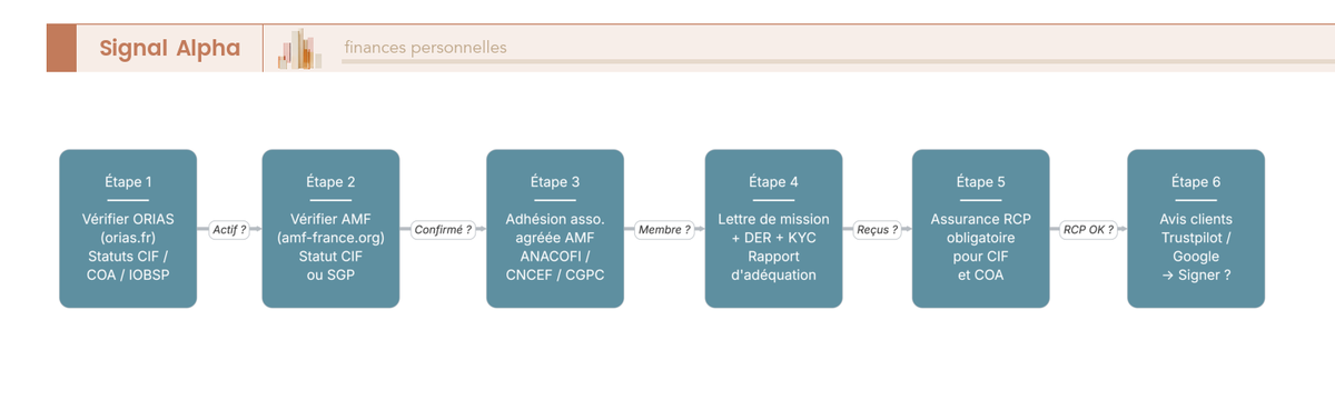 Diagramme de flux en 6 étapes pour vérifier la légitimité d'un conseiller en gestion de patrimoine avant de signer une lettre de mission : ORIAS, AMF, statut, frais.
