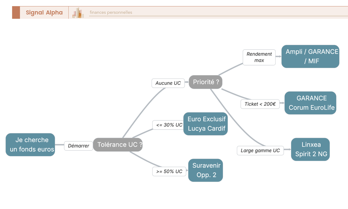 Arbre de décision en 3 niveaux pour choisir un fonds euros selon la tolérance UC, le ticket d'entrée et la priorité rendement ou solidité.