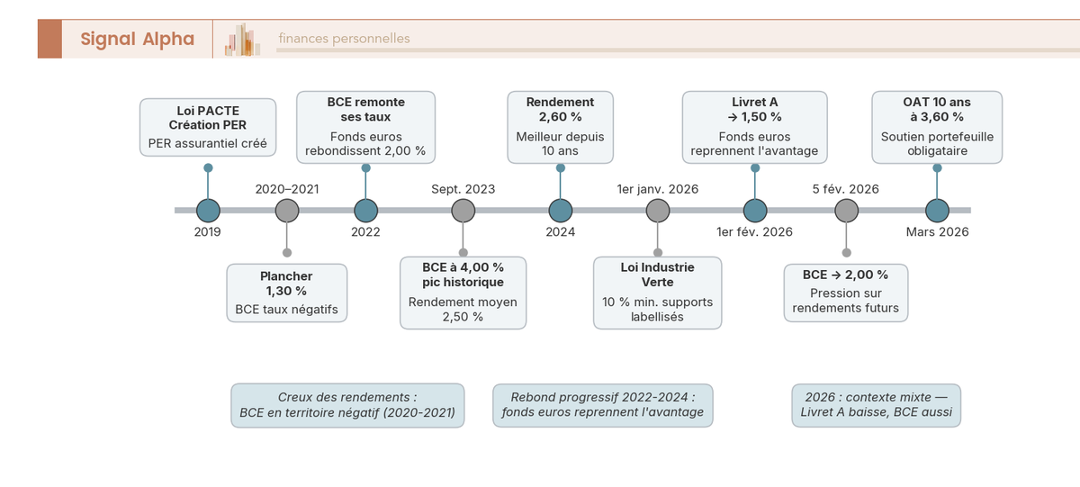 Frise chronologique annotée de 2019 à avril 2026 avec 9 jalons clés : taux BCE, Livret A, réglementation et rendements fonds euros.