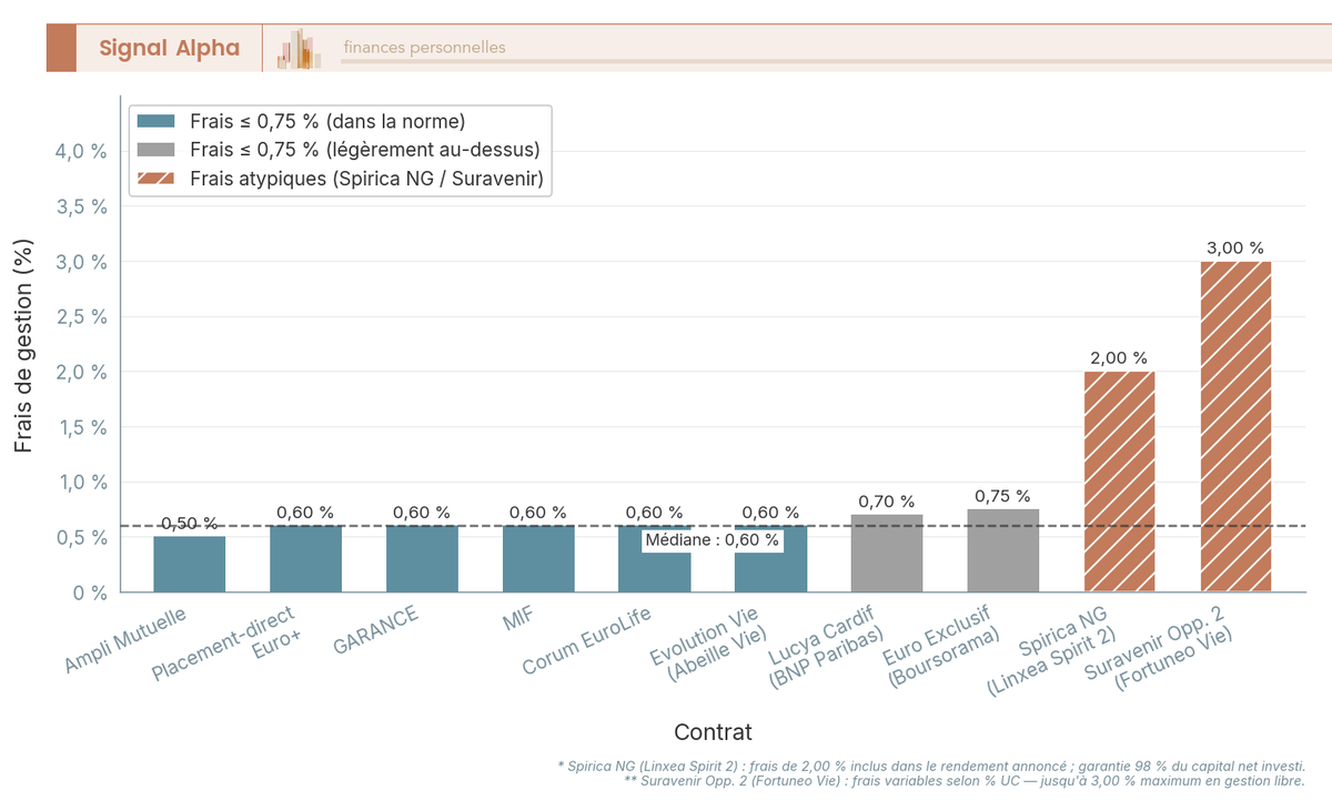 Diagramme à barres verticales triées par frais de gestion croissants pour 10 fonds euros, ligne médiane à 0,60 %, avec mise en évidence de Spirica NG et Suravenir.