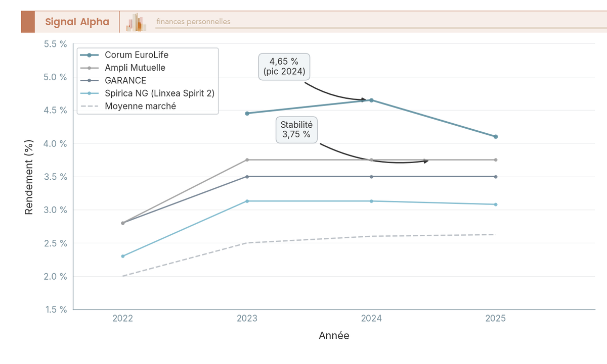 Graphique en courbes comparant les rendements historiques 2022-2025 de Corum EuroLife, Ampli, GARANCE, Spirica NG et la moyenne marché.