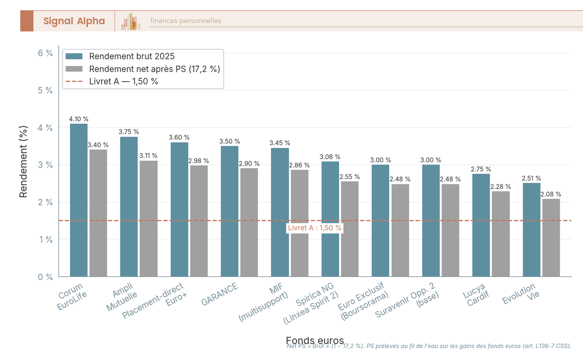 Diagramme à barres groupées comparant rendement brut et net après PS 17,2 % pour 10 fonds euros en 2025, avec ligne Livret A à 1,50 %.
