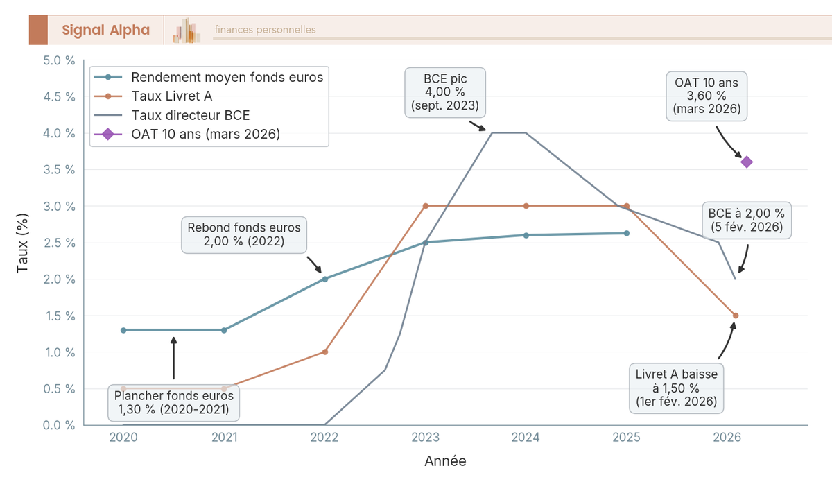 Graphique en courbes comparant rendement moyen fonds euros, taux Livret A et taux BCE de 2020 à 2026, avec annotation baisse Livret A à 1,50 %.