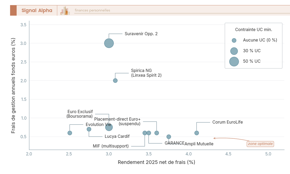Diagramme à bulles positionnant 10 fonds euros selon rendement 2025, frais de gestion et contrainte UC minimum, zone optimale annotée.