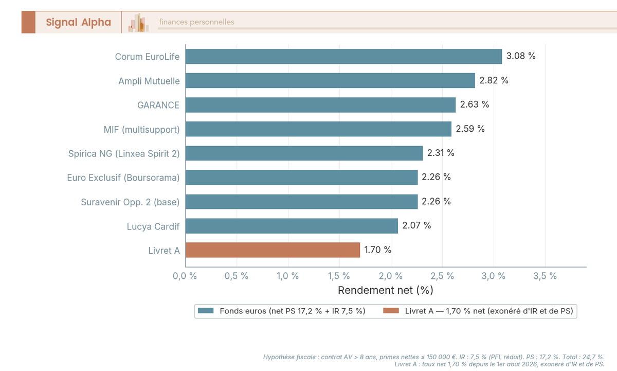 Diagramme à barres horizontales comparant le rendement net après prélèvements sociaux et impôt sur le revenu de 8 fonds euros avec le Livret A à 1,70 % en référence.