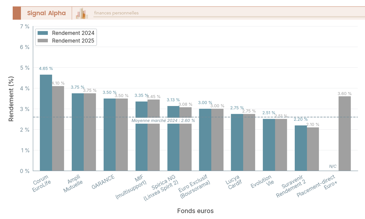 Diagramme à barres groupées comparant les rendements 2024 et 2025 de 10 fonds euros, avec ligne de moyenne marché à 2,60 %.
