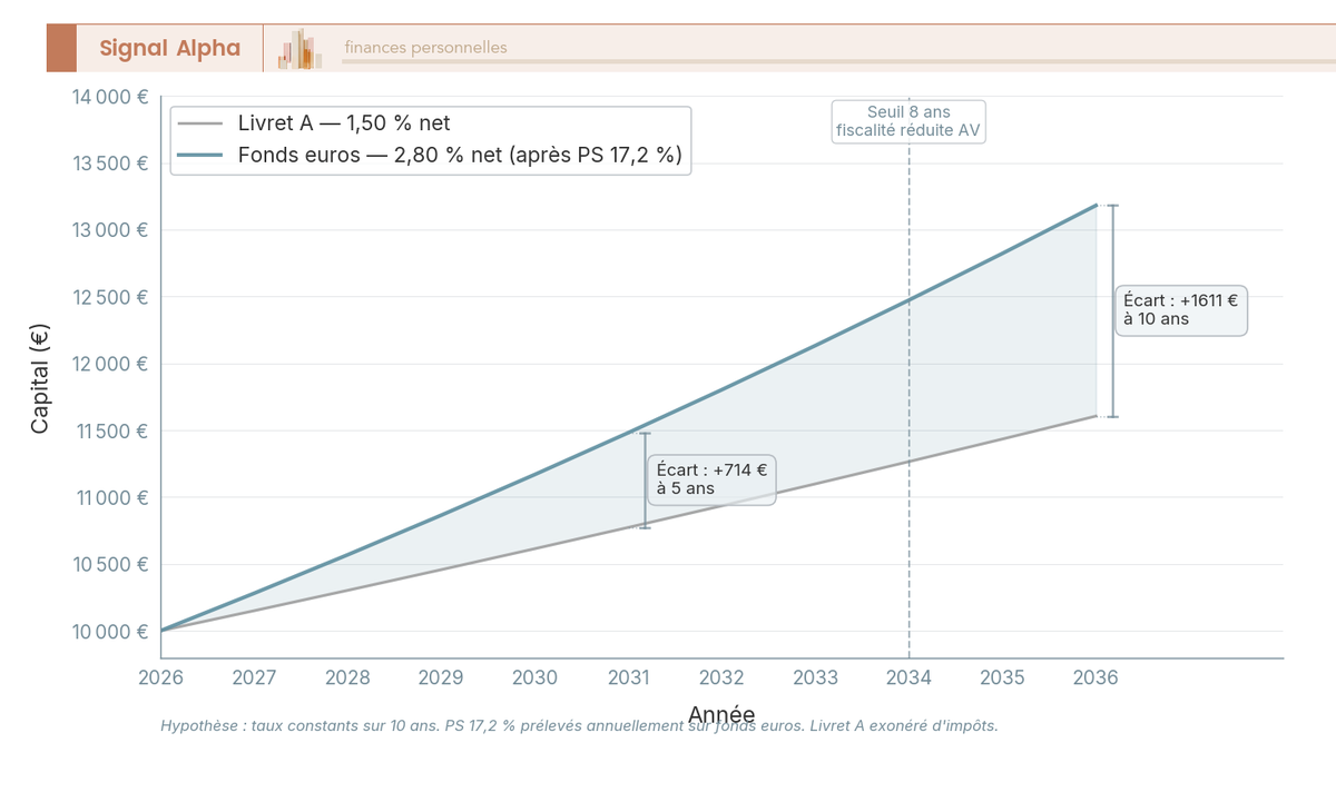 Graphique en courbes simulant la capitalisation de 10 000 € sur 10 ans, Livret A (1,50 %) vs. fonds euros (2,80 % net après PS), avec jalons à 5 et 8 ans.