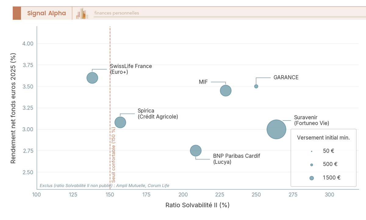 Diagramme à bulles comparant le ratio Solvabilité II et le rendement 2025 de 8 assureurs, taille des bulles proportionnelle au versement initial minimum.