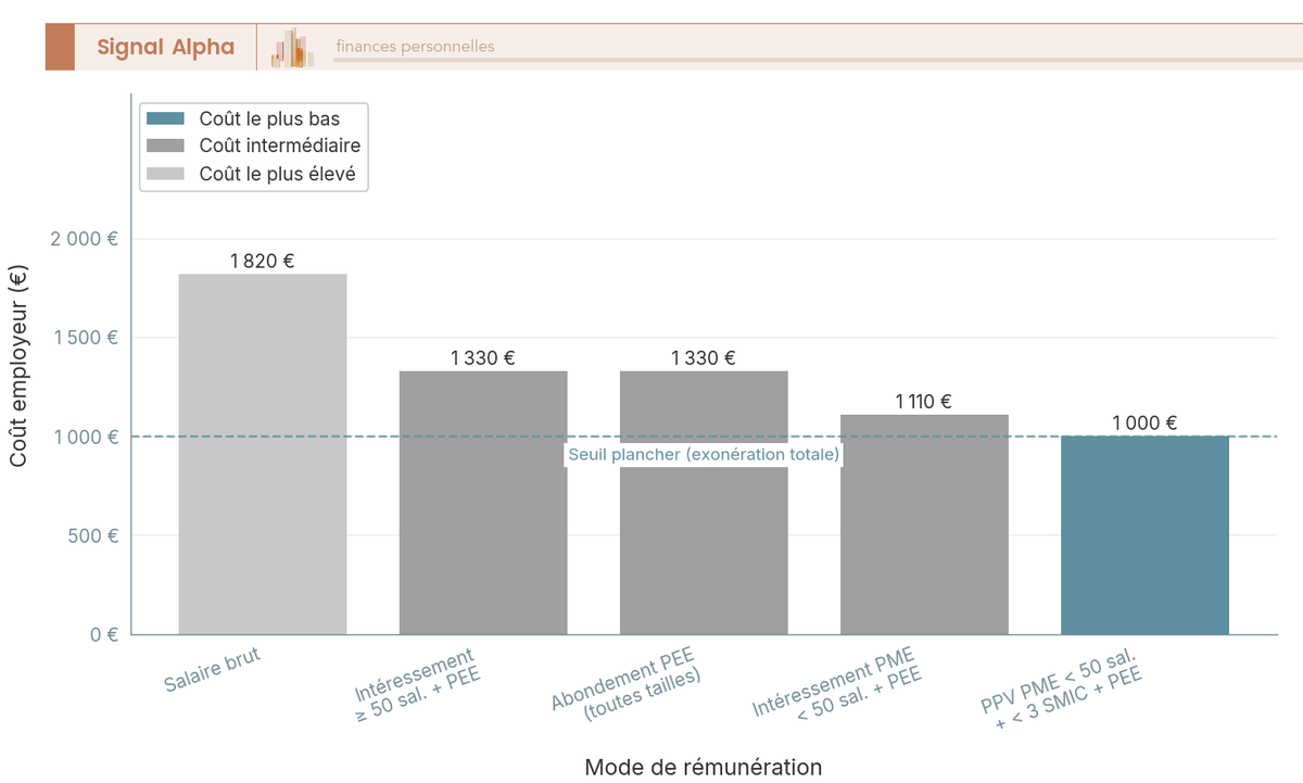 Diagramme à barres comparant le coût employeur pour 1 000 € nets selon 5 modes de rémunération : salaire, intéressement, abondement PEE, PPV.