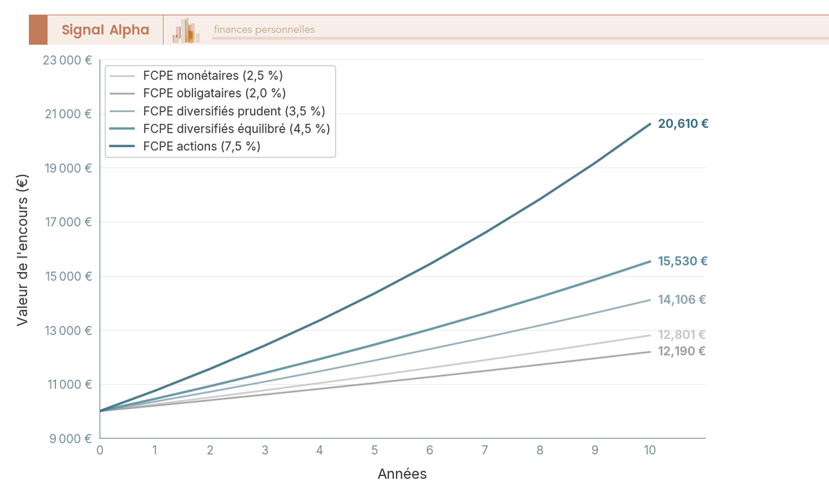 Graphique en courbes comparant 5 profils FCPE sur 10 ans pour un placement initial de 10 000 €, du monétaire aux actions.